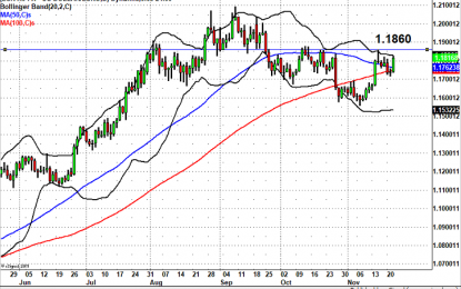 EUR/USD – Back To 1.20?