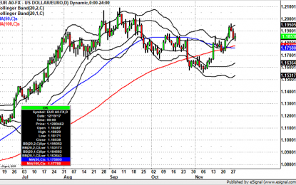 EUR/USD Back To 1.19?