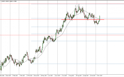 EUR/USD And GBP/USD Forecast – Wednesday, Nov. 15