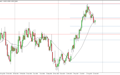 Weekly Forex Forecast – Sunday, Nov. 12