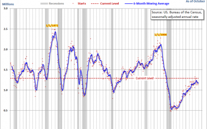 New Residential Housing Starts Up 13% In October