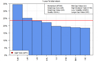 Momentum Still Dominates For US Equity Factor Performances