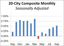 Home Prices Rose 6.2% Year-Over-Year In September