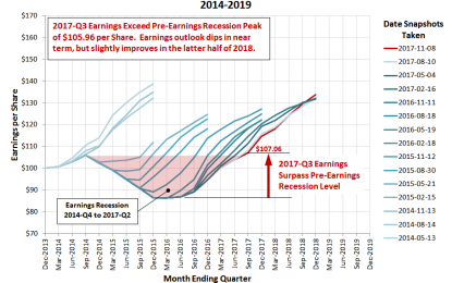 Fall 2017 Snapshot Of Expected Future S&P 500 Earnings