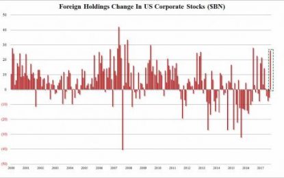 Foreigners Splurge On US Stocks: Buy Second-Most US Equities In 8 Years