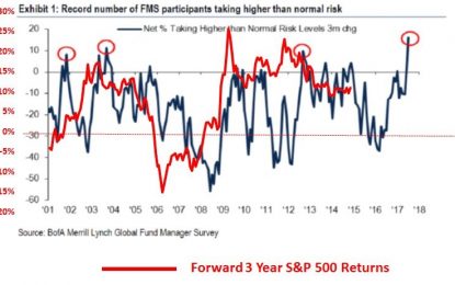 Investors ‘Fearful’ From A 1.15% Pullback