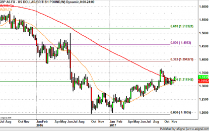 GBP/USD – Headed To 1.35?