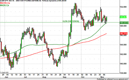 GBP/JPY To 152?