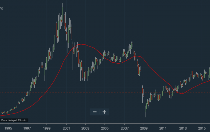 General Electric Market Cap Down $240 Billion Last 10 Years