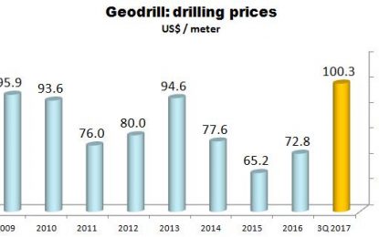 Geodrill – Good Figures Once Again