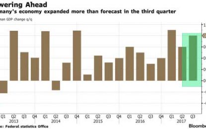 German Q3 GDP Growth Smashes Expectations