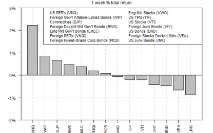 US REITs Rise For A Second Week