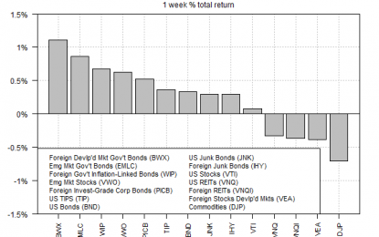 Foreign Bonds Bounced Back Last Week