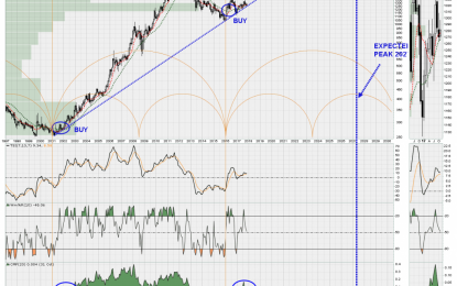 Long-Term Cycle Setting Up Well For Gold