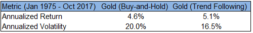 Are Trend Following And Gold A Perfect Match?