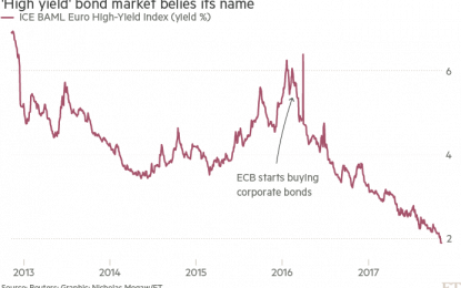 European Junk Bonds Pose Systemic Risk In Next Downturn