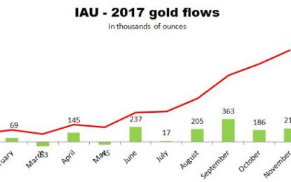 Are We In A Bull Or A Bear Market In Precious Metals – Two Misleading Charts