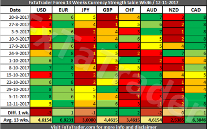 Forex Strength And Comparison Week 46 / 2017