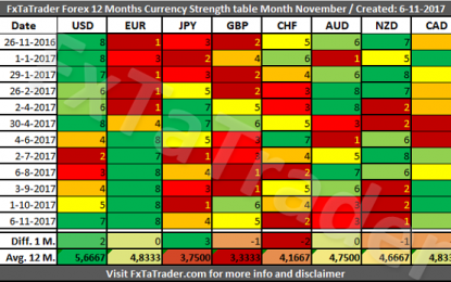 Forex Strength And Comparison November 2017