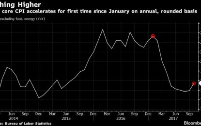 Inflation Picked Up In October