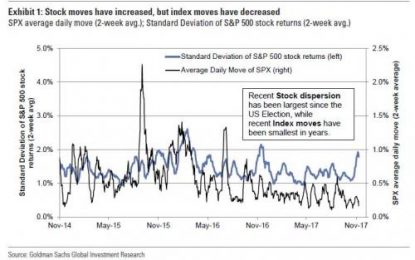 Goldman Discovers Something Odd: Stock Moves Are Increasing Even As Index Moves Are Decreasing