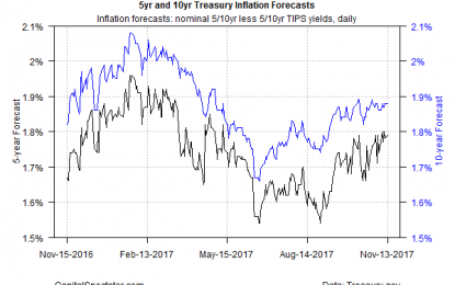 Will US Inflation Tick Higher In 2018?