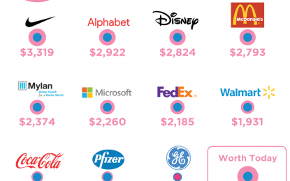 A Decade Later: What $1K Invested In These Stocks Is Worth Today