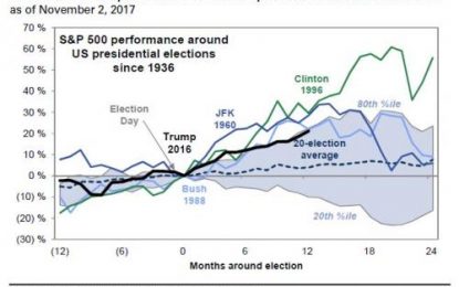 One Year Later: These Are The Best And Worst Performing Assets Under President Trump