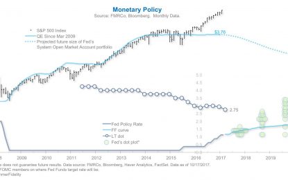 The Fed’s Policy Situation