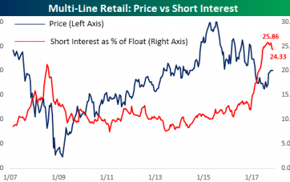 Slightly Less Bearish On Multi-Line Retailers