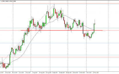 EUR/USD And GBP/USD Forecast – Thursday, Nov. 16