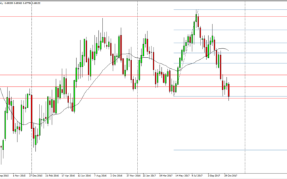 Weekly Forex Forecast – Sunday, November 19