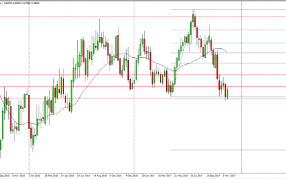 Weekly Forex Forecast – Nov. 27