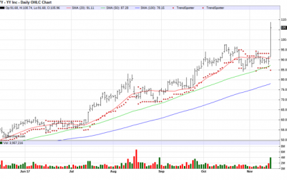 YY Inc – Chart Of The Day