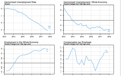 E
                                                
                        The Euro Area Job Market Has Strengthened, But Unemployment Is Still Very High