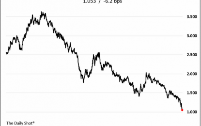 E
                                                
                        Why It Is Important To Watch Long Term Rates As Central Banks Hike Short Term Rates