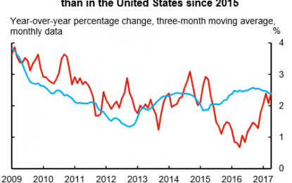 E
                                                
                        At The Centre Of The Inflation Debate: Slow Wage Growth Explained