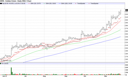 Golden Entertainment – Chart Of The Day