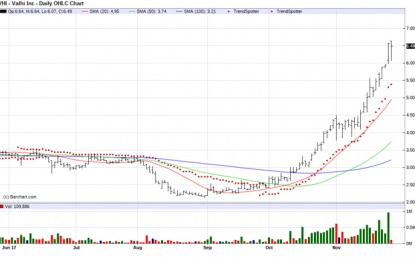 Valhi – Chart Of The Day