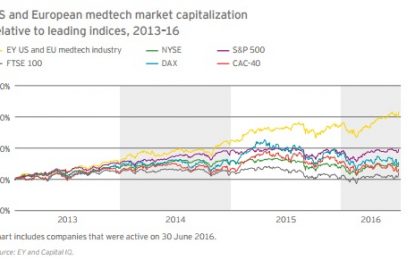 E
                                                
                        Is The Medical Technology Market Due A Leg Up?