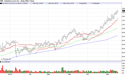 Salesforce.Com – Chart Of The Day