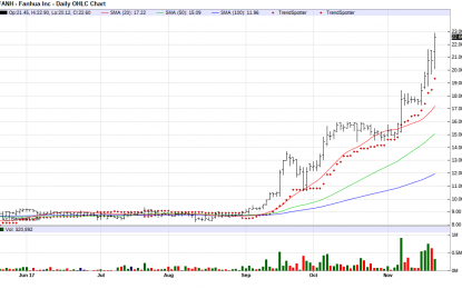 Fanhua – Chart Of The Day