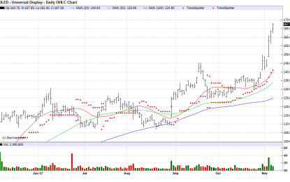 Universal Display – Chart Of The Day