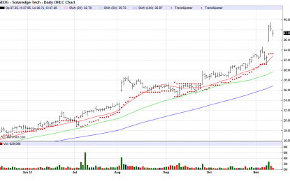 SolarEdge Technologies – Chart Of The Day