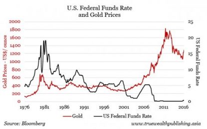 E
                                                
                        Is Gold’s Relationship With Key Market Indicators Changing?