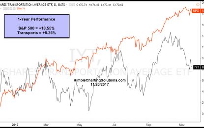 Transports- Diverging For 1-Year, Testing Important Support