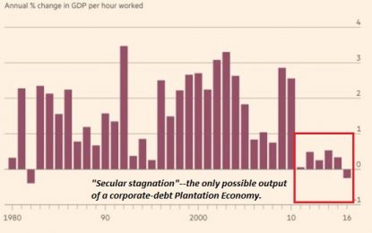 Is This Why Productivity Has Tanked And Wealth Inequality Has Soared?