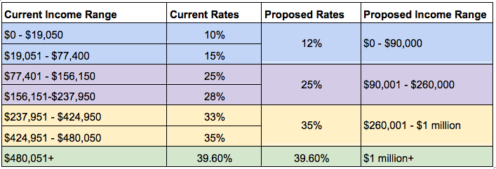 What Does The Proposed Tax Plan Mean For You?