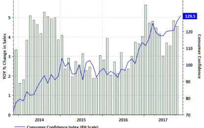 Soaring Consumer Confidence