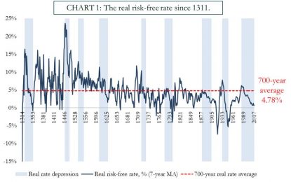 Prepare For Interest Rate Rises And Global Debt Bubble Collapse